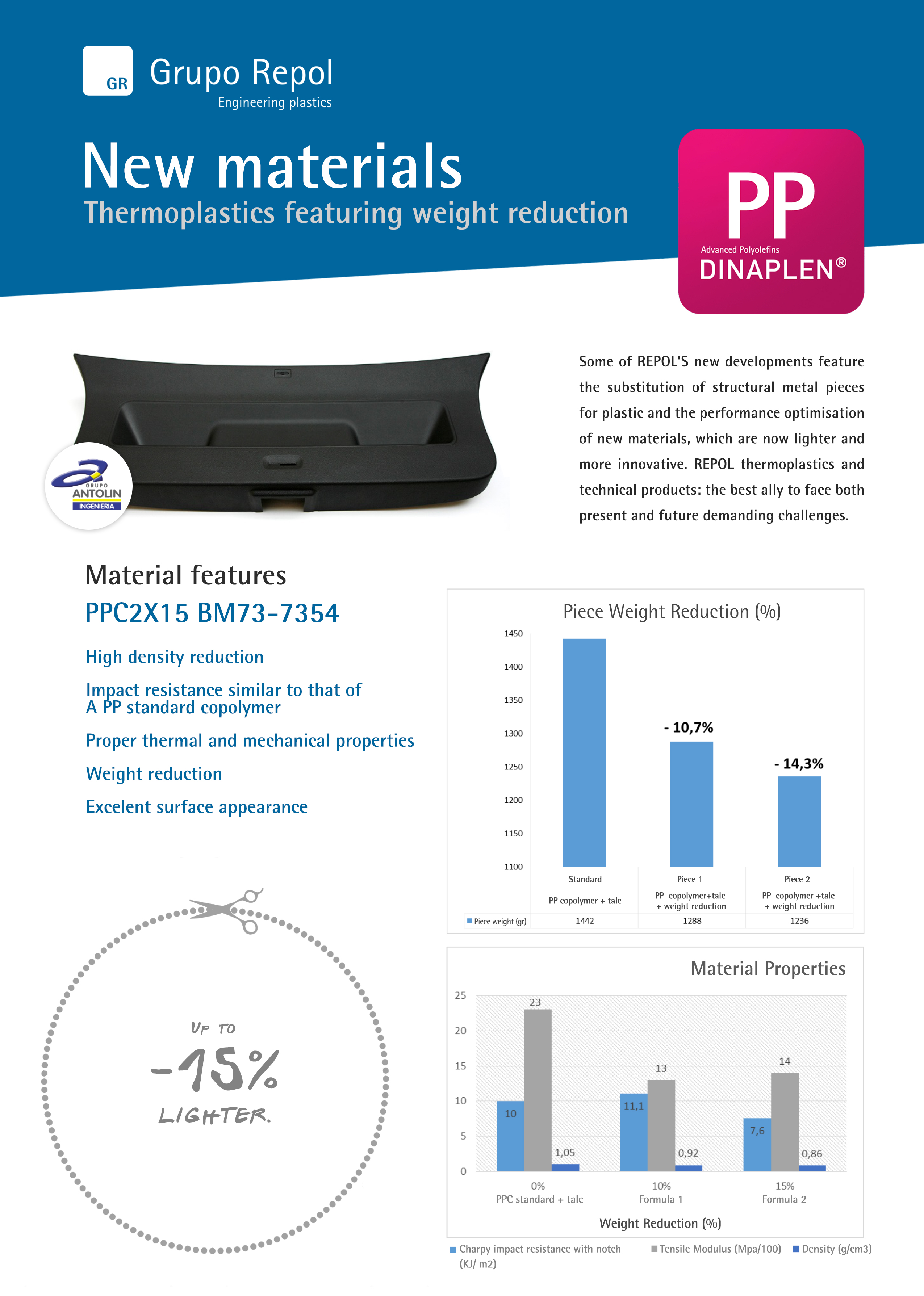 New materials. Thermoplastics featuring weight reduction