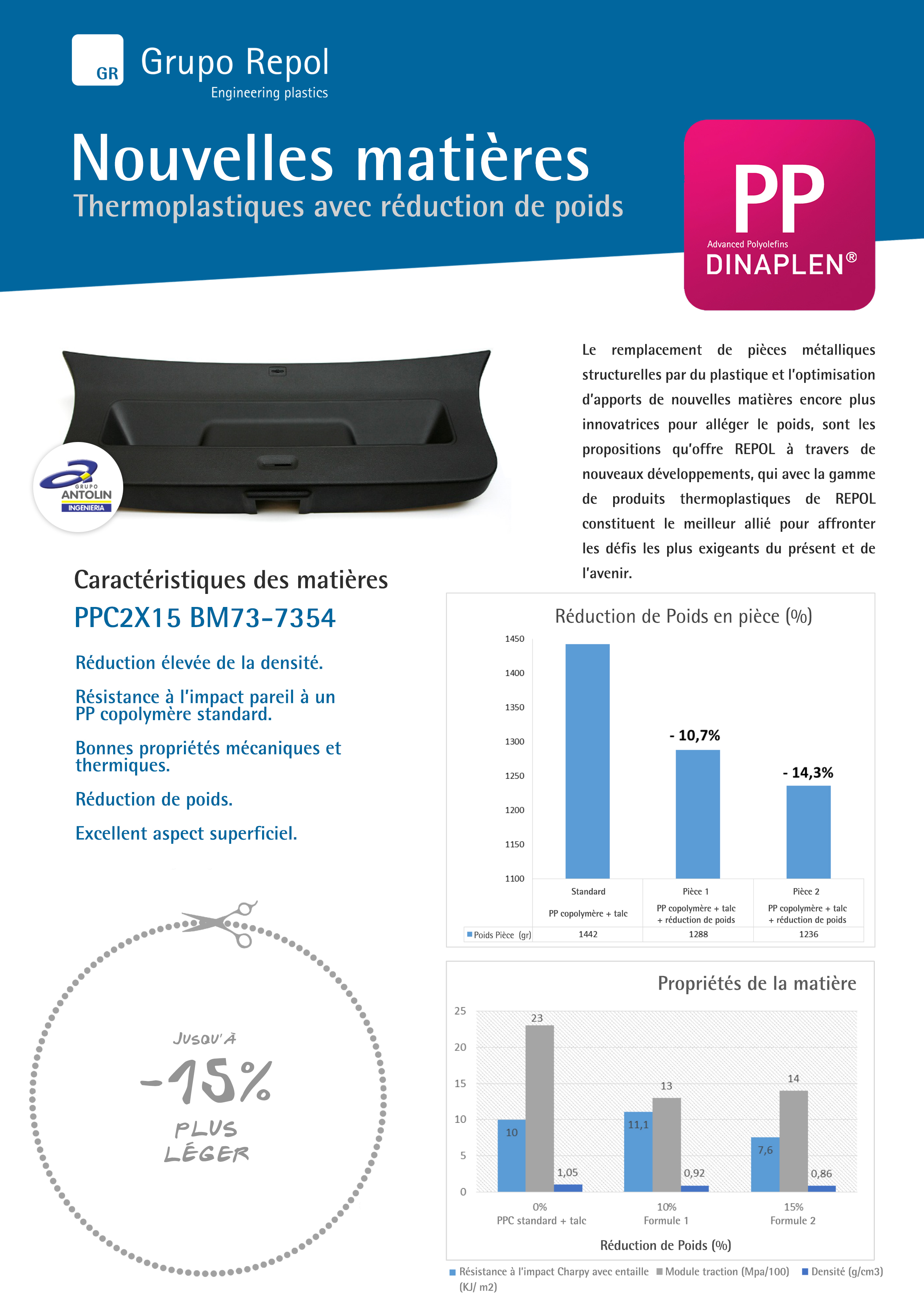 Nouvelles matires. Thermoplastiques avec rduction de poids